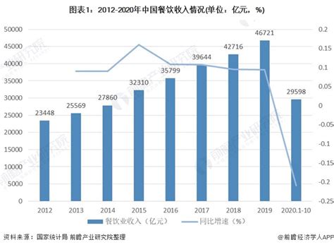 餐饮大数据包括什么