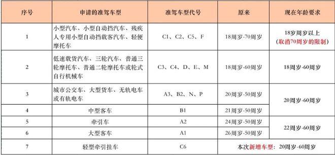 小汽车驾驶员年龄上限新规定