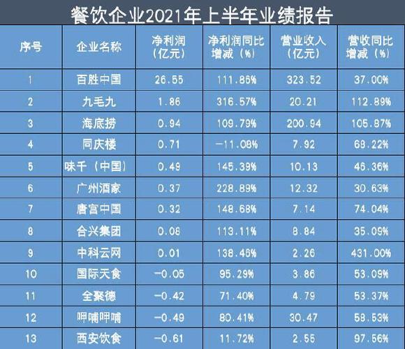 餐饮营业额和利润比例