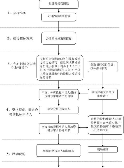 餐饮供应链招投标方案范本
