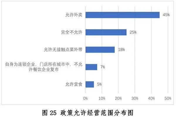疫情后餐饮业的发展