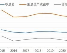 商业银行净息差创新低负债端压力缓解与息差企稳展望