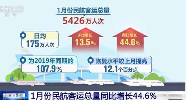 白云机场月旅客吞吐量同比增长率分析