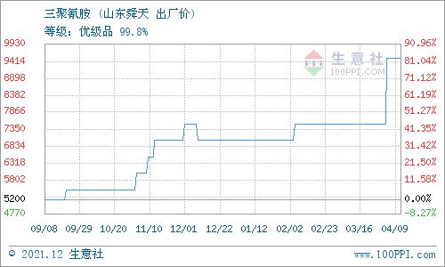 生意社：月日华鲁恒升动态