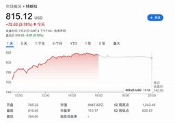 月日美股成交额前：特斯拉大涨%，二季度车辆交付超预期