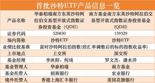定了！首批沙特月日上市