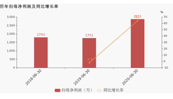 川宁生物：预计年上半年净利润为亿元~亿元同比增长%~%