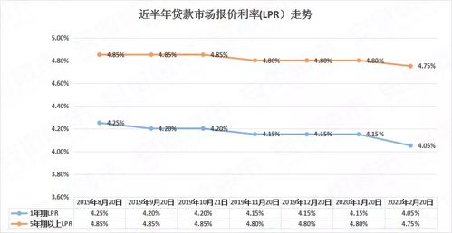 贷款利率再创新低，房贷族迎来好消息！