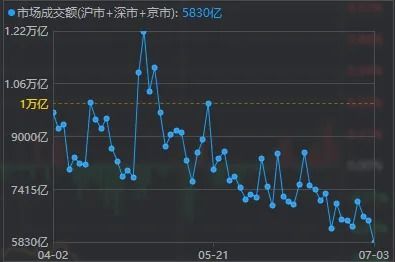 两市成交不足亿元小盘成长股逆势活跃