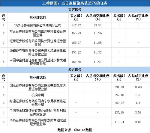 机构今日抛售这股，买入保变电气万元丨龙虎榜